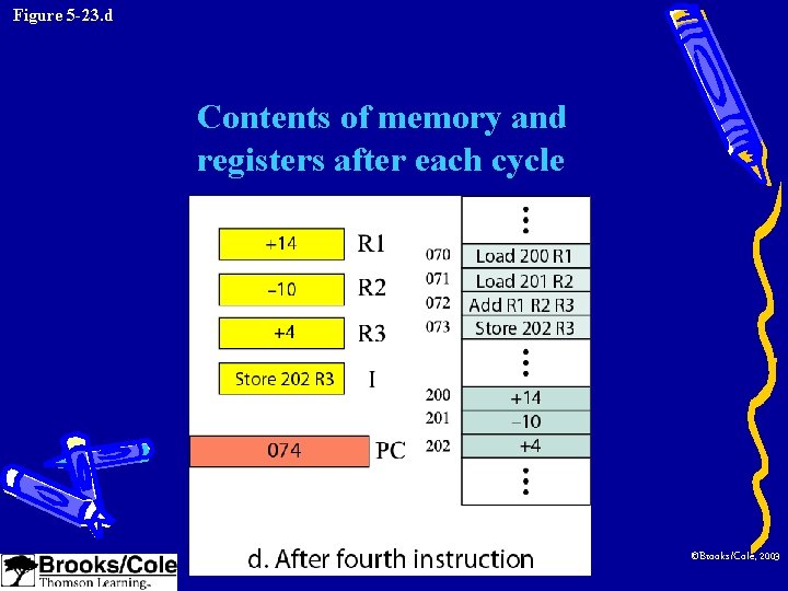 Figure 5 -23. d Contents of memory and registers after each cycle ©Brooks/Cole, 2003
