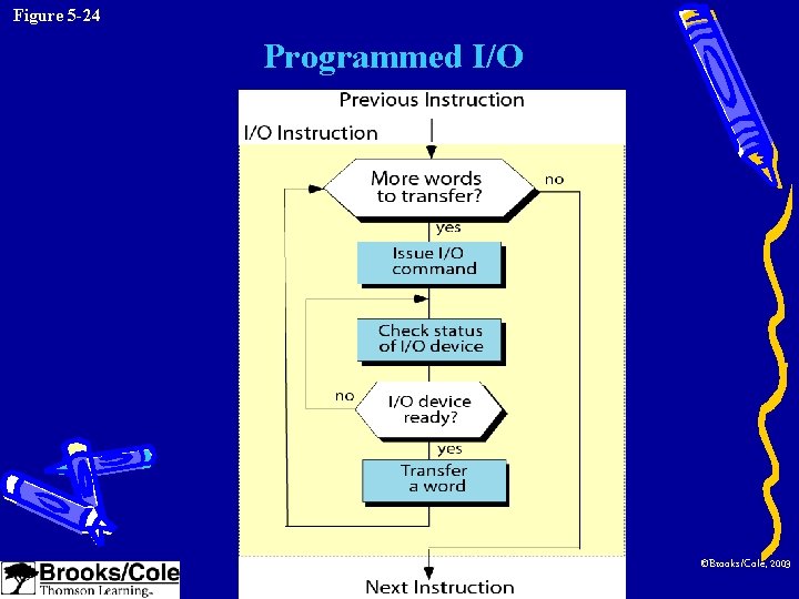 Figure 5 -24 Programmed I/O ©Brooks/Cole, 2003 
