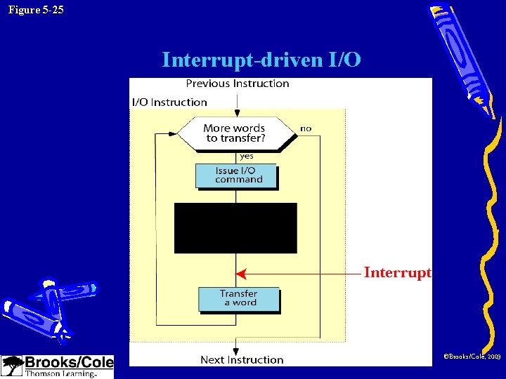 Figure 5 -25 Interrupt-driven I/O ©Brooks/Cole, 2003 