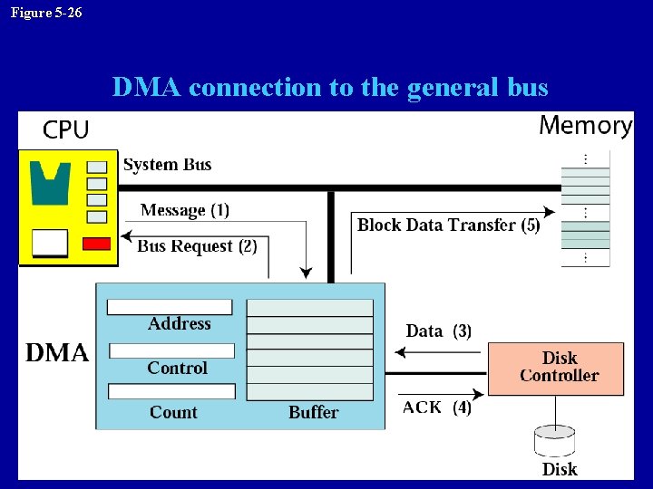 Figure 5 -26 DMA connection to the general bus 