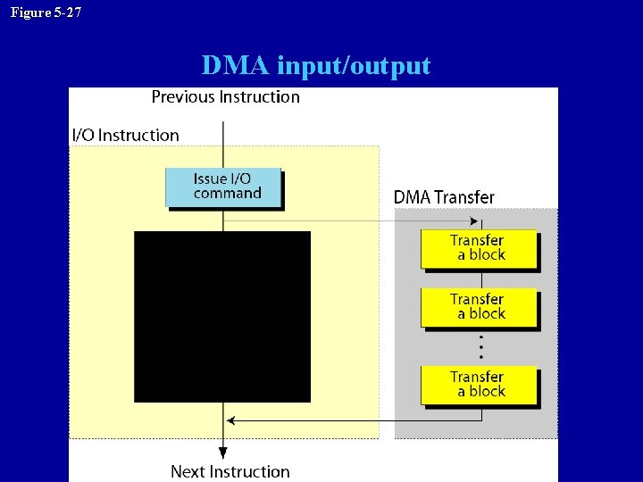 Figure 5 -27 DMA input/output 