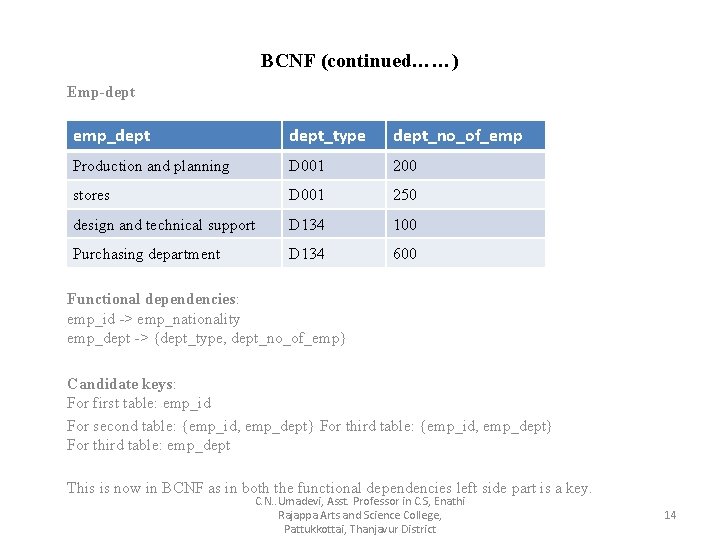 BCNF (continued……) Emp-dept emp_dept_type dept_no_of_emp Production and planning D 001 200 stores D 001