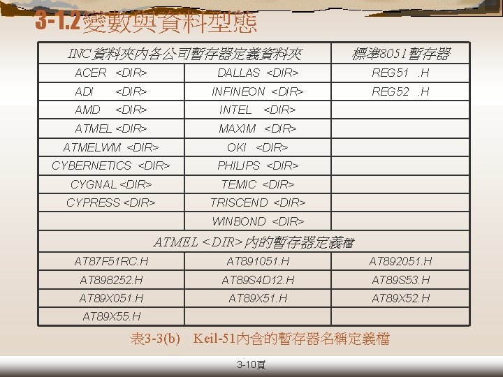 3 -1. 2變數與資料型態 INC資料夾內各公司暫存器定義資料夾 標準 8051暫存器 ACER <DIR> DALLAS <DIR> REG 51 . H