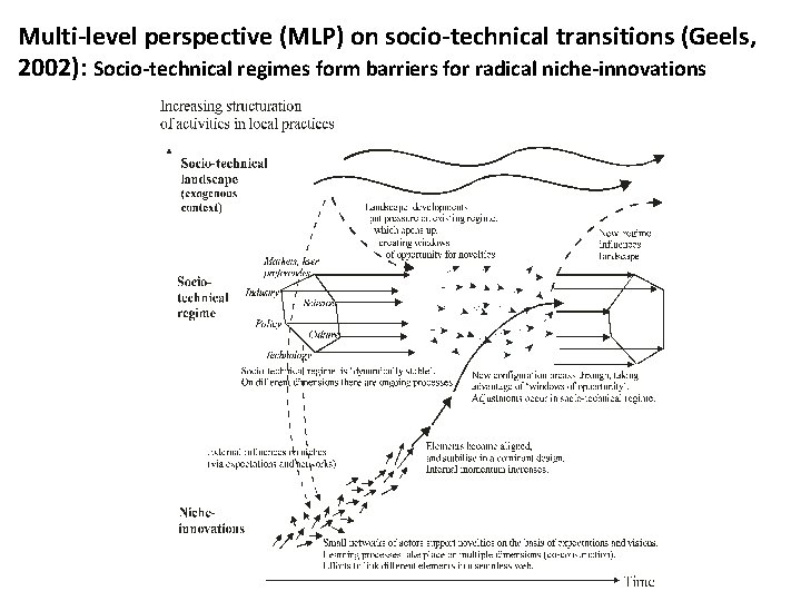Multi-level perspective (MLP) on socio-technical transitions (Geels, 2002): Socio-technical regimes form barriers for radical