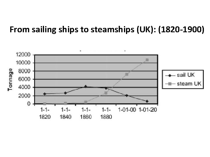 From sailing ships to steamships (UK): (1820 -1900) 