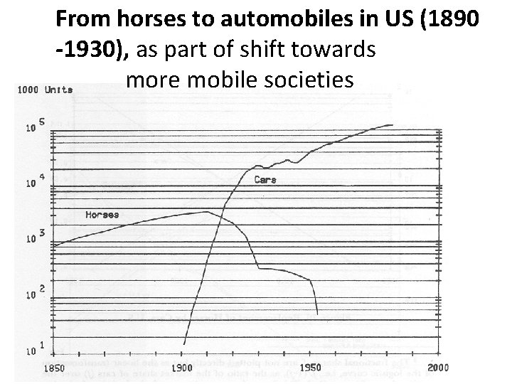 From horses to automobiles in US (1890 -1930), as part of shift towards more