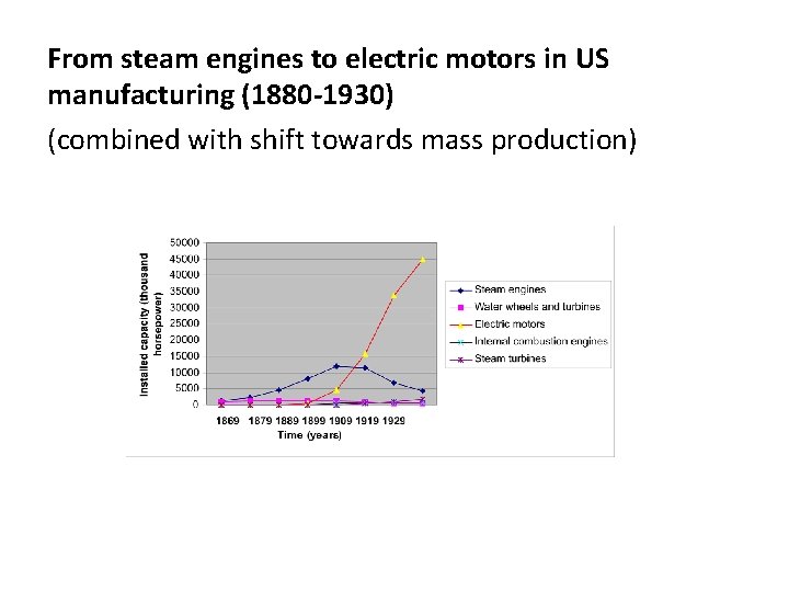 From steam engines to electric motors in US manufacturing (1880 -1930) (combined with shift