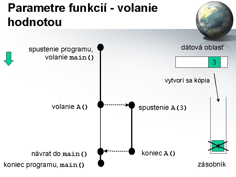 Parametre funkcií - volanie hodnotou dátová oblasť spustenie programu, volanie main() 3 vytvorí sa