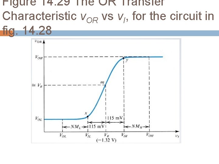 Figure 14. 29 The OR Transfer Characteristic v. OR vs v. I, for the