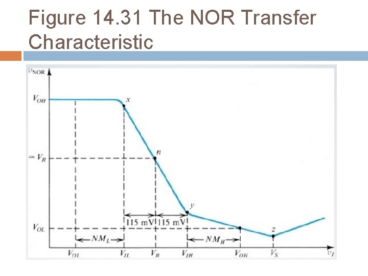 Figure 14. 31 The NOR Transfer Characteristic 