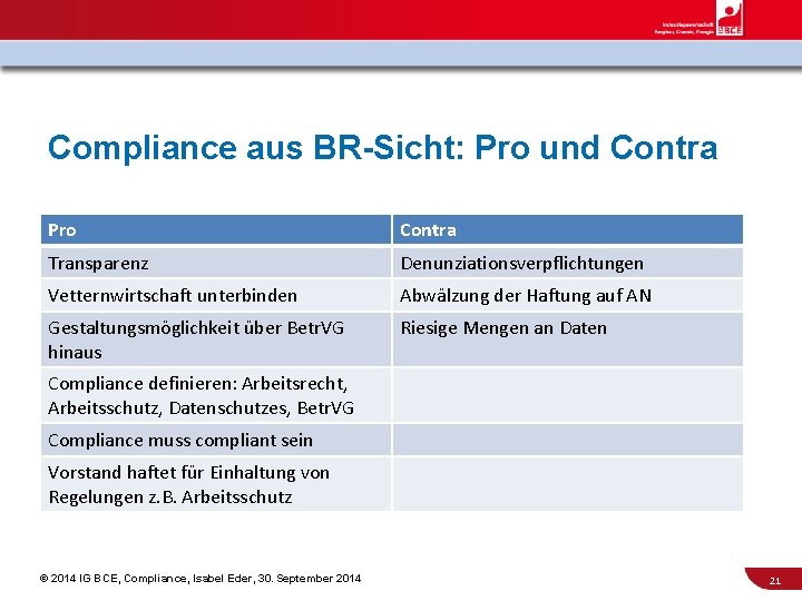 Compliance aus BR-Sicht: Pro und Contra Pro Contra Transparenz Denunziationsverpflichtungen Vetternwirtschaft unterbinden Abwälzung der