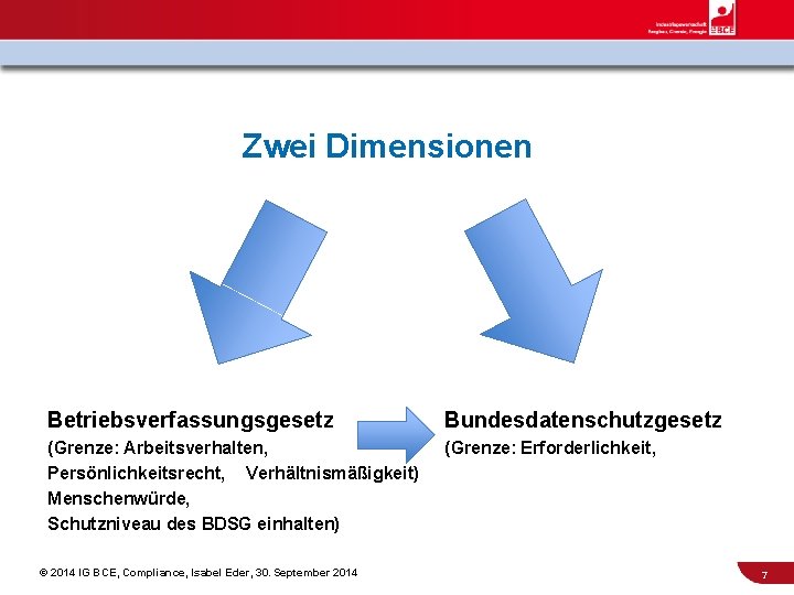 Zwei Dimensionen Betriebsverfassungsgesetz Bundesdatenschutzgesetz (Grenze: Arbeitsverhalten, Persönlichkeitsrecht, Verhältnismäßigkeit) Menschenwürde, Schutzniveau des BDSG einhalten) (Grenze: