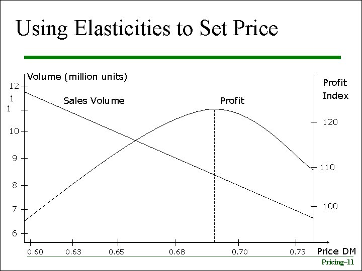 Using Elasticities to Set Price 12 Volume (million units) 1 1 Sales Volume Profit