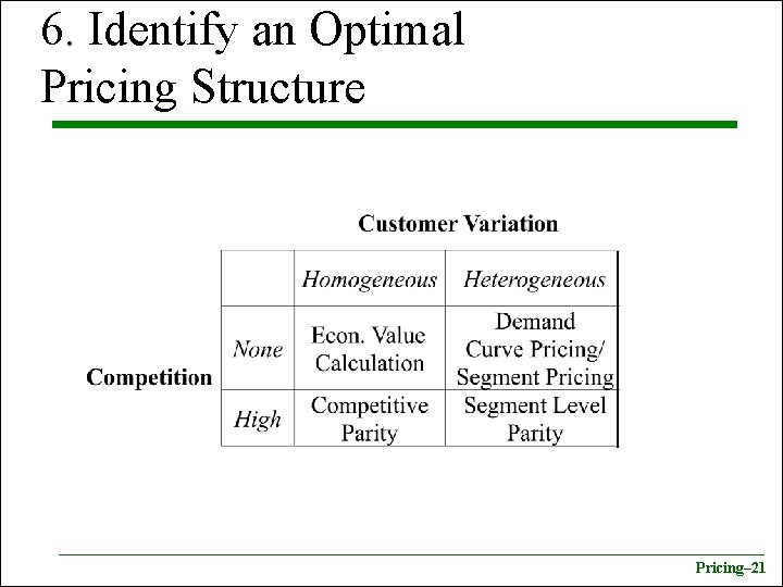 6. Identify an Optimal Pricing Structure Pricing– 21 