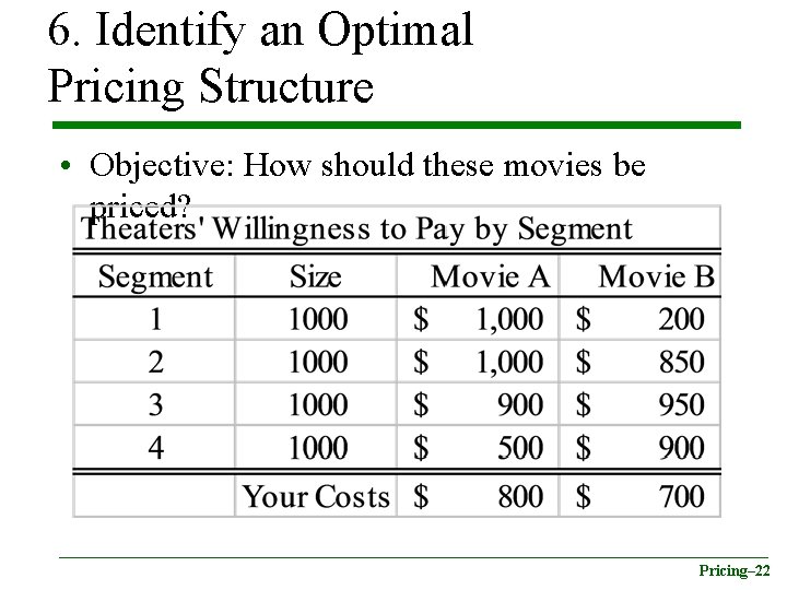 6. Identify an Optimal Pricing Structure • Objective: How should these movies be priced?