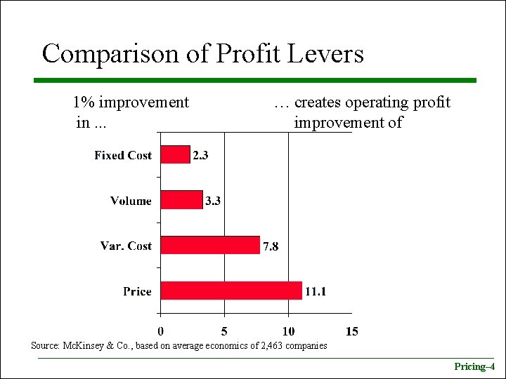 Comparison of Profit Levers 1% improvement in. . . … creates operating profit improvement