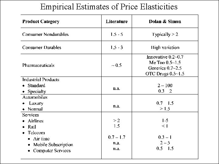 Empirical Estimates of Price Elasticities 