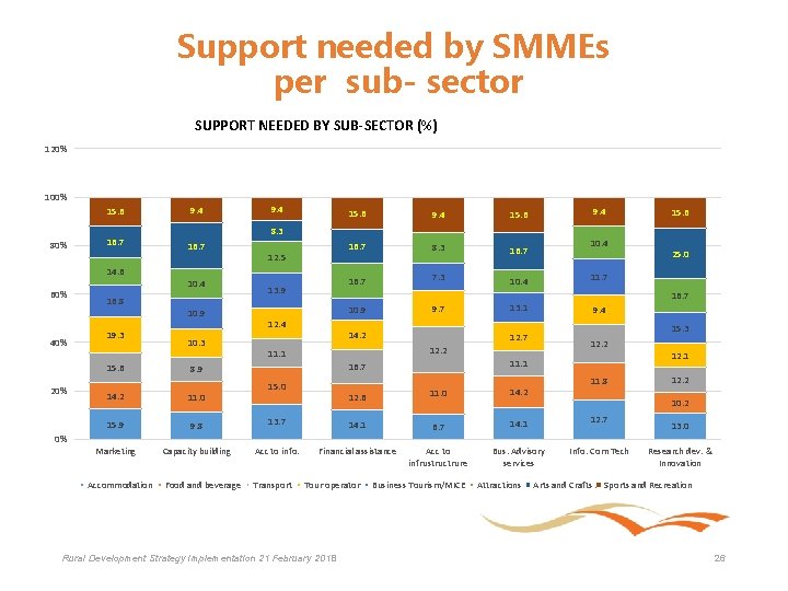 Support needed by SMMEs per sub- sector SUPPORT NEEDED BY SUB-SECTOR (%) 120% 100%