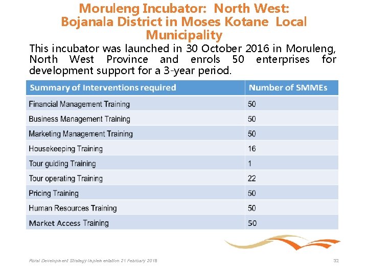 Moruleng Incubator: North West: Bojanala District in Moses Kotane Local Municipality This incubator was