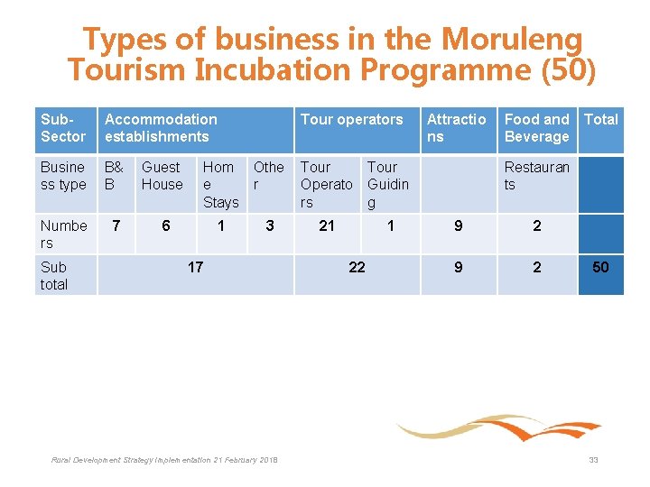 Types of business in the Moruleng Tourism Incubation Programme (50) Sub- Sector Accommodation establishments