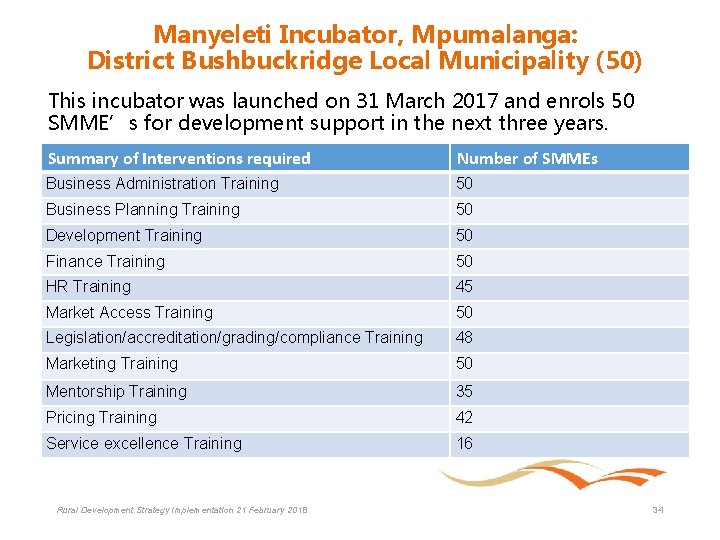 Manyeleti Incubator, Mpumalanga: District Bushbuckridge Local Municipality (50) This incubator was launched on 31