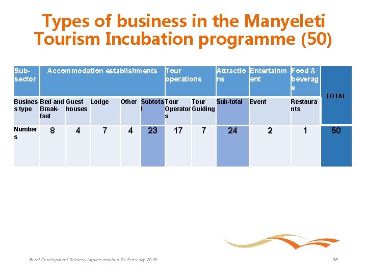 Types of business in the Manyeleti Tourism Incubation programme (50) Subsector Accommodation establishments Tour