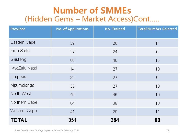 Number of SMMEs (Hidden Gems – Market Access)Cont…. . Province No. of of Applications