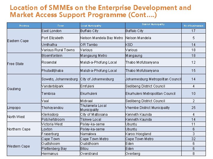 Location of SMMEs on the Enterprise Development and Market Access Support Programme (Cont…. )