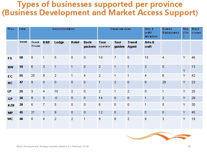 Types of businesses supported per province (Business Development and Market Access Support) Prov. total