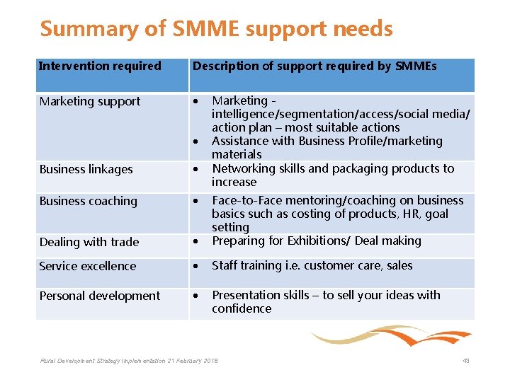 Summary of SMME support needs Intervention required Description of support required by SMMEs Marketing