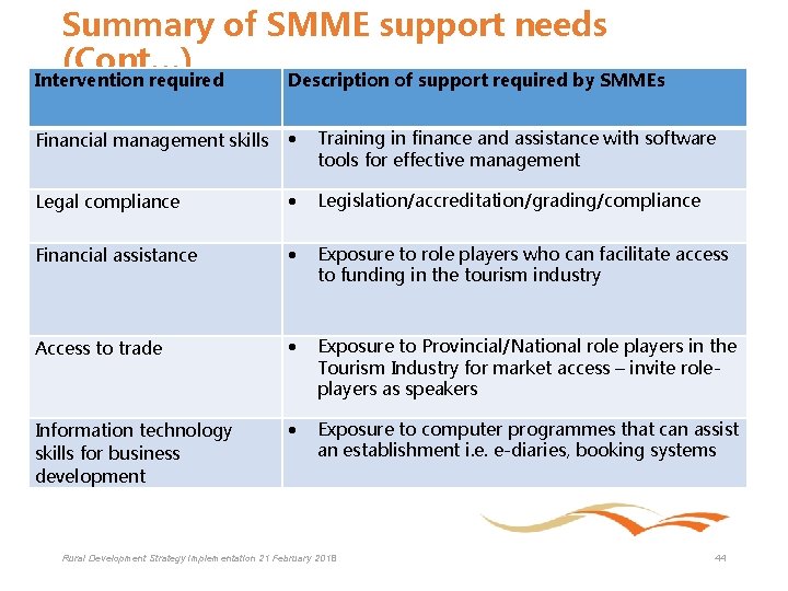 Summary of SMME support needs (Cont…) Intervention required Description of support required by SMMEs