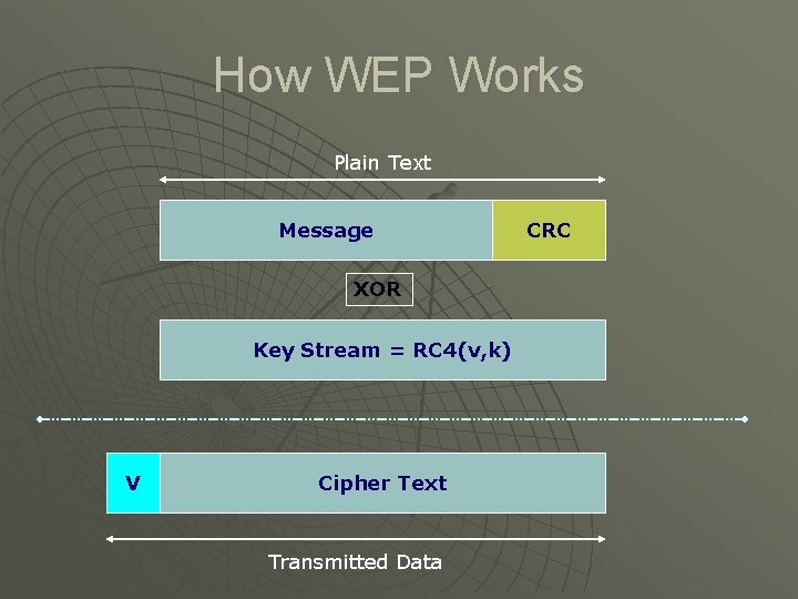 How WEP Works Plain Text Message XOR Key Stream = RC 4(v, k) V
