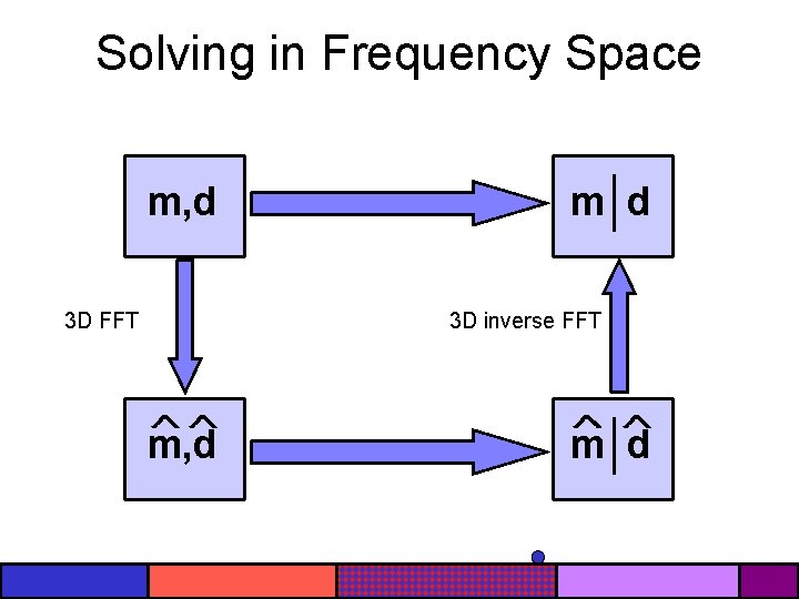Solving in Frequency Space m, d 3 D FFT m d 3 D inverse