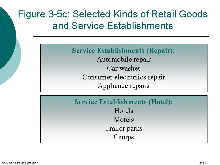 Figure 3 -5 c: Selected Kinds of Retail Goods and Service Establishments (Repair): Automobile