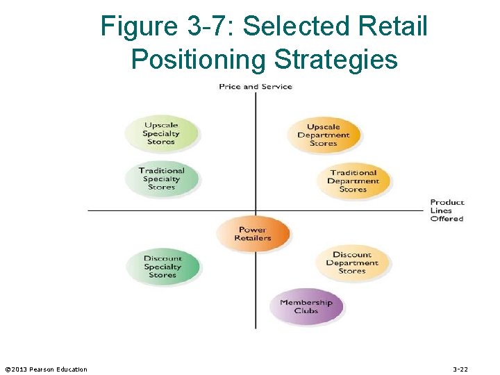 Figure 3 -7: Selected Retail Positioning Strategies © 2013 Pearson Education 3 -22 