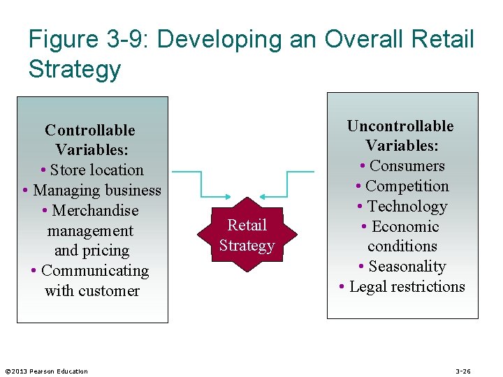 Figure 3 -9: Developing an Overall Retail Strategy Controllable Variables: • Store location •