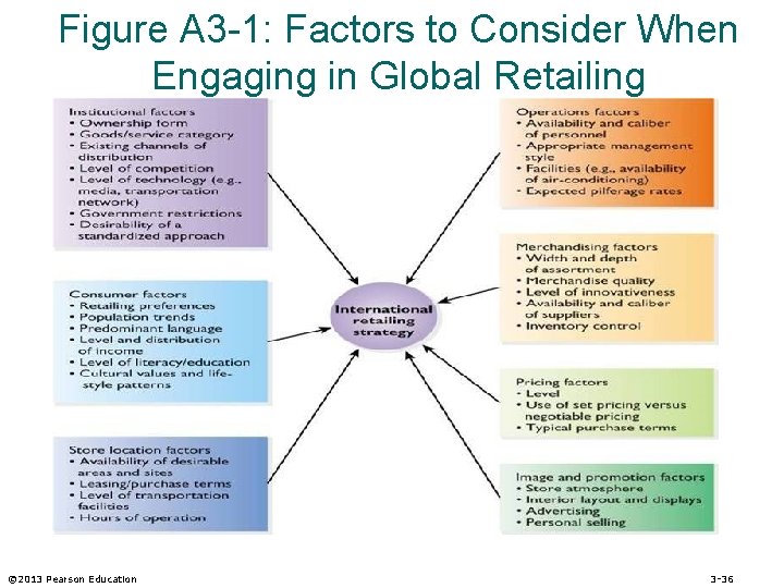Figure A 3 -1: Factors to Consider When Engaging in Global Retailing © 2013