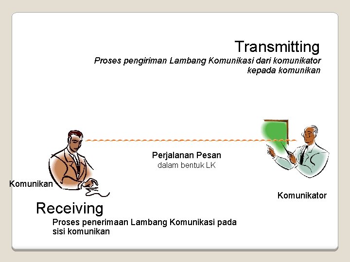 Transmitting Proses pengiriman Lambang Komunikasi dari komunikator kepada komunikan Perjalanan Pesan dalam bentuk LK