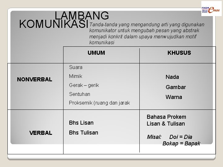 LAMBANG yang mengandung arti yang digunakan KOMUNIKASI Tanda-tanda komunikator untuk mengubah pesan yang abstrak