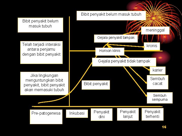 Bibit penyakit belum masuk tubuh meninggal Gejala penyakit tampak Telah terjadi interaksi antara penjamu