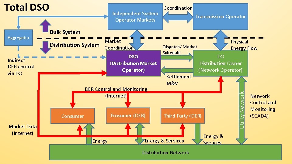 Total DSO Transmission Operator Bulk System Market Distribution System Coordination DSO (Distribution Market Operator)