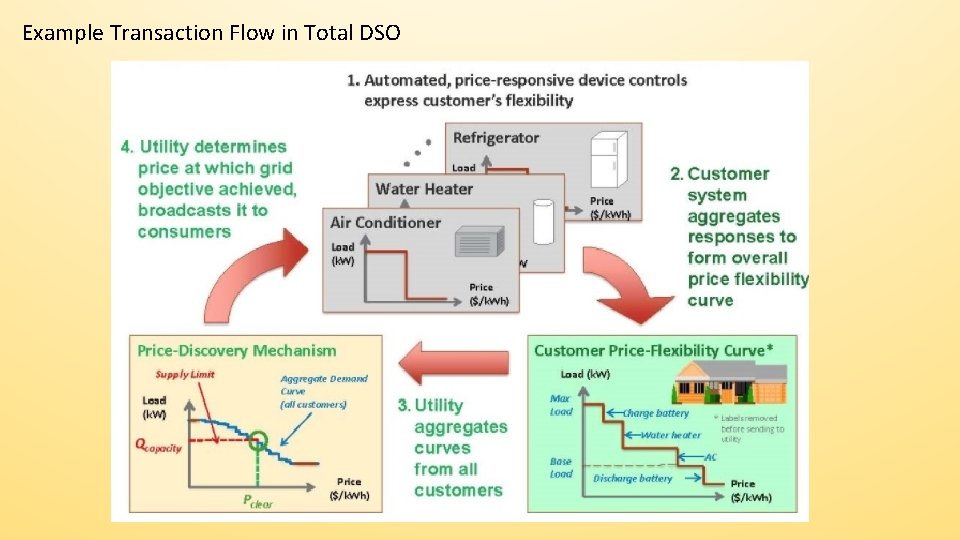Example Transaction Flow in Total DSO 