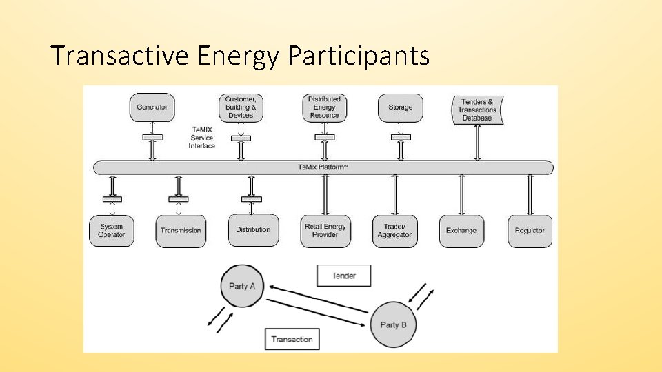 Transactive Energy Participants 