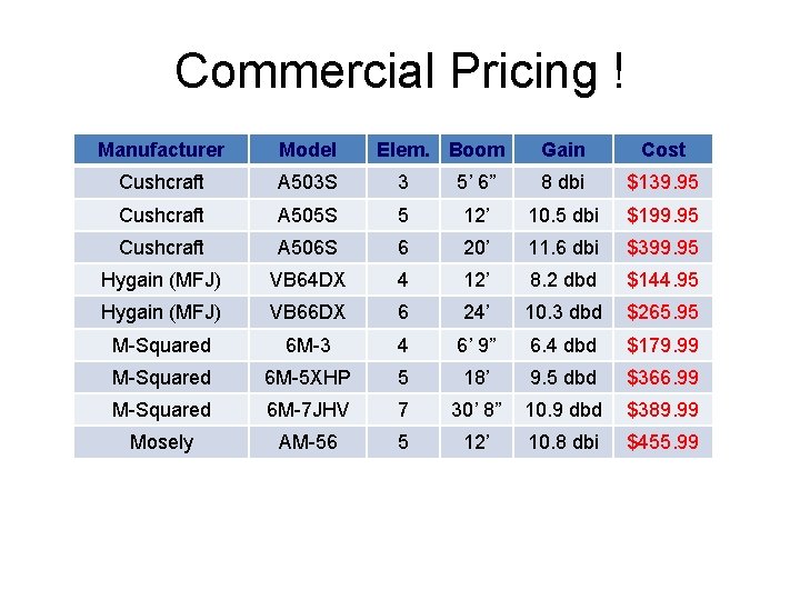 Commercial Pricing ! Manufacturer Model Elem. Boom Gain Cost Cushcraft A 503 S 3