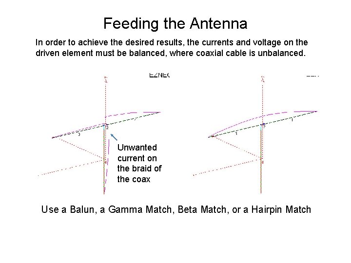 Feeding the Antenna In order to achieve the desired results, the currents and voltage