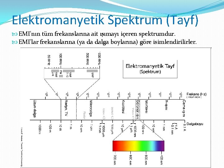 Elektromanyetik Spektrum (Tayf) EMI’nın tüm frekanslarına ait ışımayı içeren spektrumdur. EMI’lar frekanslarına (ya da