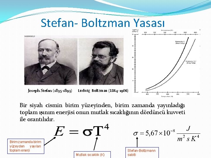 Stefan- Boltzman Yasası Joseph Stefan (1835 -1893) Ludwig Boltzman (1844 -1906) Bir siyah cismin