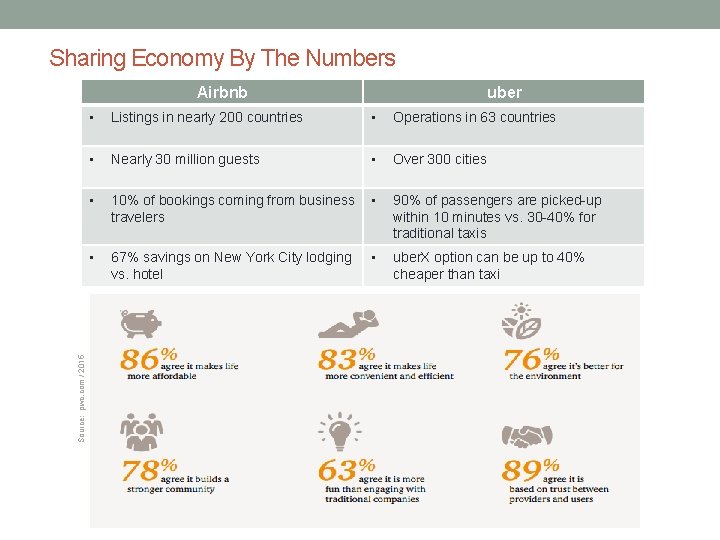 Sharing Economy By The Numbers Source: pwc. com / 2015 Airbnb uber • Listings