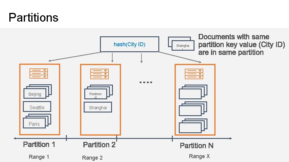 Partitions hash(City ID) Beijing Redmon d Seattle Shanghai Beijing Shangha i Paris Range 1