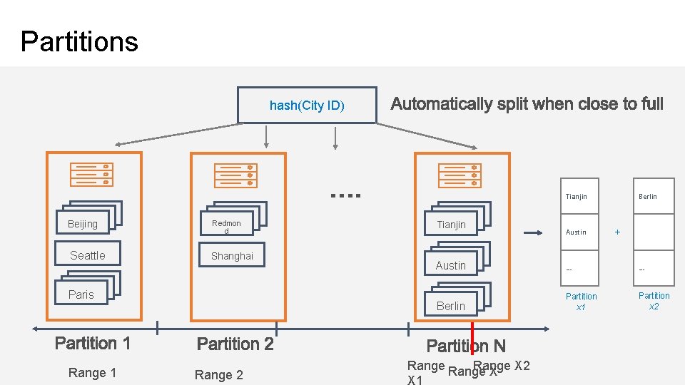 Partitions hash(City ID) Tianjin Beijing Redmon d Seattle Shanghai Paris Range 1 Range 2